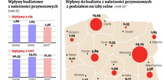 Rosną wpływy celne z importu towarów