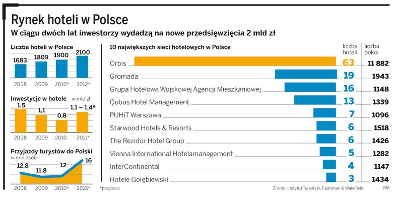 Rynek hoteli w Polsce