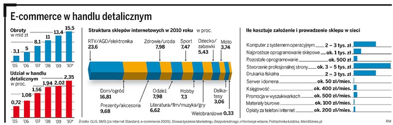 E-commerce w handlu detalicznym