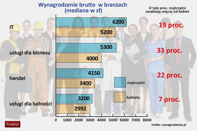 Najlepiej opłacaną branżą, zarówno wśród mężczyzn jak i kobiet, jest branża IT. Mężczyźni zatrudnieni w 2014 r. w tym sektorze zarabiali przeciętnie 6,2 tys. zł. Panie pracujące w branży IT otrzymywały wynagrodzenie o 1000 zł mniejsze. <br>Największe różnice w płacach odnotowano w usługach dla biznesu. W tym sektorze mediana zarobków mężczyzn była o 33 proc. wyższa od wynagrodzeń kobiet. Panowie zatrudnienie w tym sektorze mogli liczyć na przeciętne wynagrodzenia na poziomie 5,3 tys. zł, podczas gdy kobiety zarabiały 4 tys. zł. Najmniejsza różnica (7 proc.) wystąpiła w usługach dla ludności.