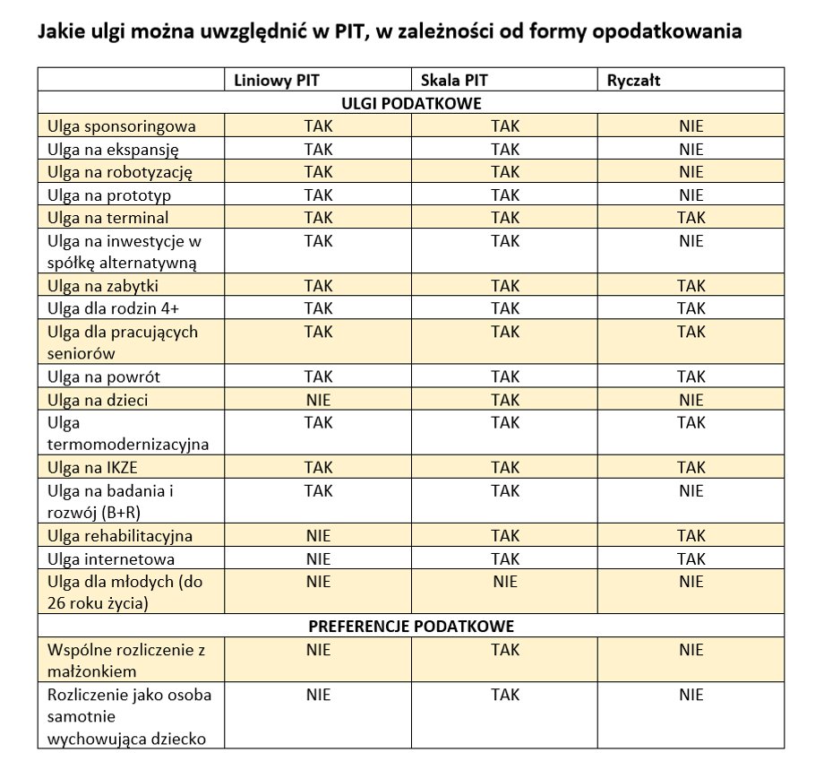 Ulgi i preferencje dla przedsiębiorców w PIT za 2023