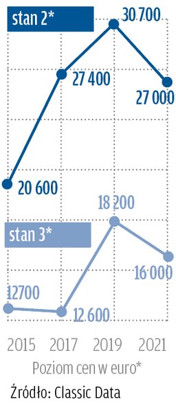 *stan 2: auta w stanie dobrym – albo zachowane albo należycie odrestaurowane; technicznie bez zarzutu, z lekkimi śladami użytkowania (odpowiadające stanem autom 2-, 3-letnim).stan 3: auta ze śladami użytkowania, bez większych technicznych i optycznych braków, nadające się do jazdy i bezpieczne w prowadzeniu, bez perforacji karoserii i konieczności przeprowadzenia natychmiastowych napraw.