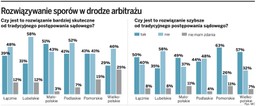 Arbitraż i mediacja stają się coraz bardziej popularne
