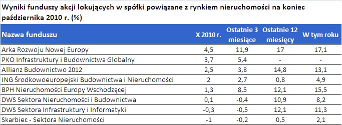 Wyniki funduszy akcji lokujących w spółki powiązane z rynkiem nieruchomości na koniec października 2010 r.