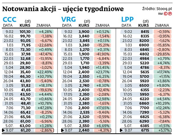 Odzieżówka wciąż nieco zmrożona