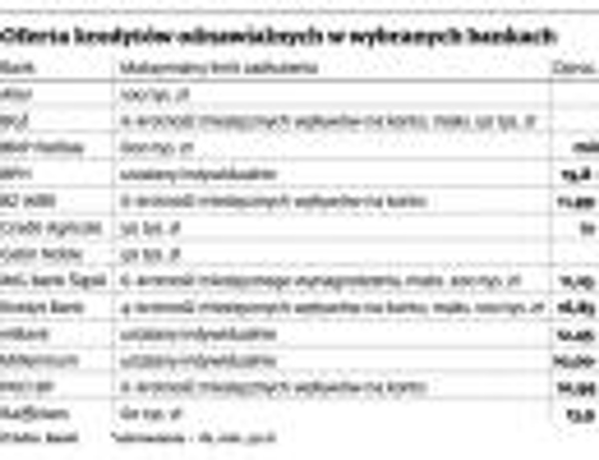 Oferta kredytów odnawialnych w wybranych bankach