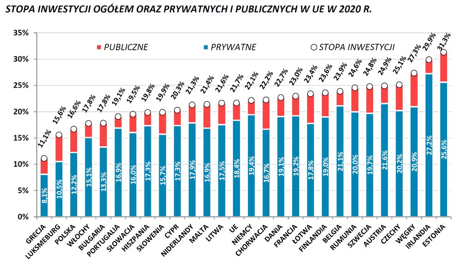 Pod względem wielkości stopy inwestycji Polska z wynikiem 16,7 proc. znalazła się na trzecim od końca miejscu spośród krajów Unii Europejskiej, to rezultat znacznie poniżej średniej UE.