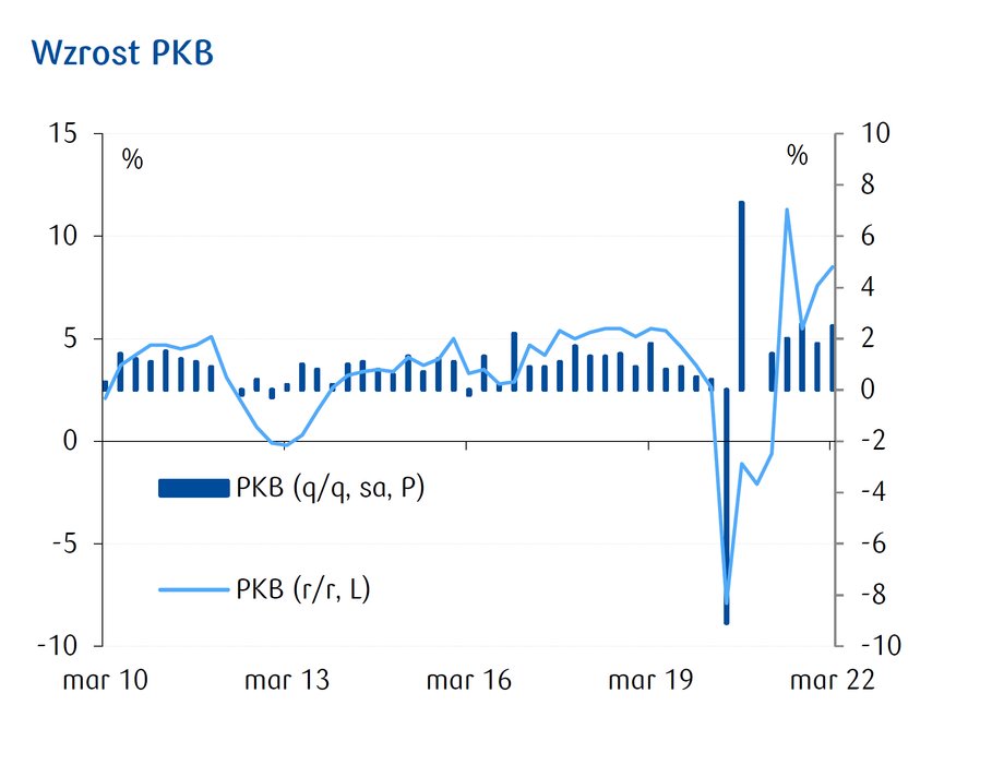 Wzrost PKB w I kwartale wyniósł 8,5 proc. rok do roku. Odsezonowany wzrost kwartalny przyśpieszył do 2,5 proc. wobec 1,8 proc. w IV kwartale.