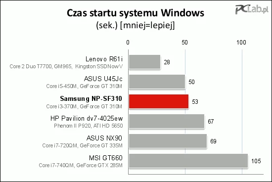 Czas uruchamiania nie jest najmocniejszą stroną NP-SF310, ale też nie jest źle.