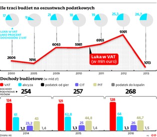 Napięty budżet na rok 2016. Rząd źle policzył inflację