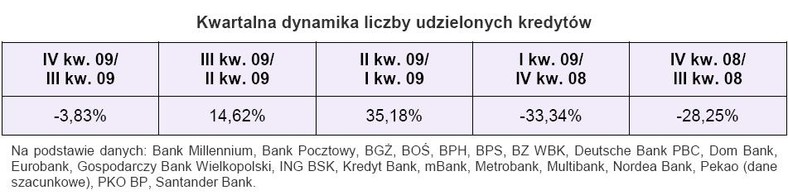 Kwartalna dynamika liczby udzielonych kredytów