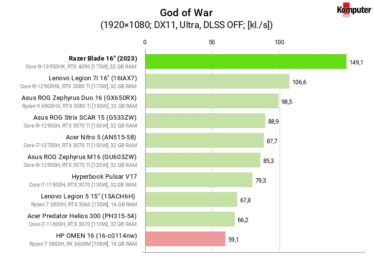 Razer Blade 16 (2023) – God of War