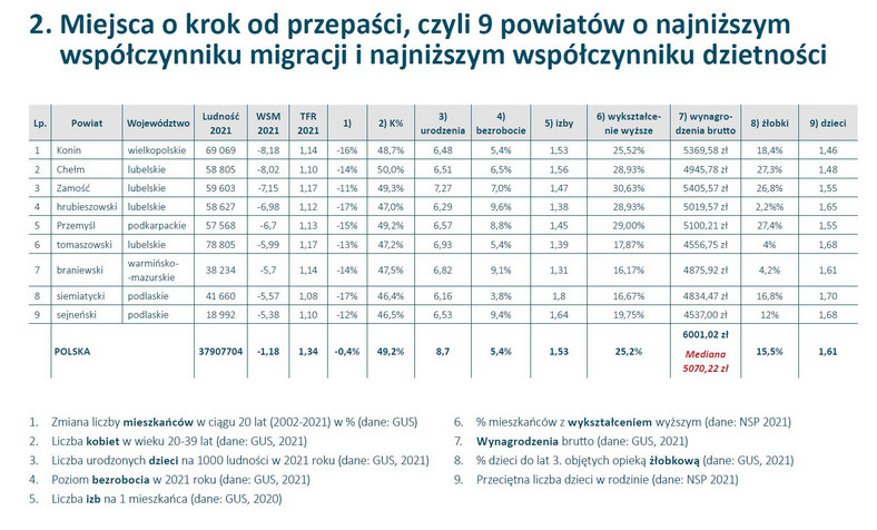 Powiaty stojące na krawędzi przepaści demograficznej. Źródło: Instytut Pokolenie