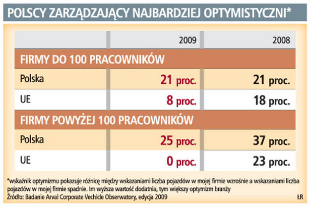 Polacy zarządzający najbardziej optymistyczni*