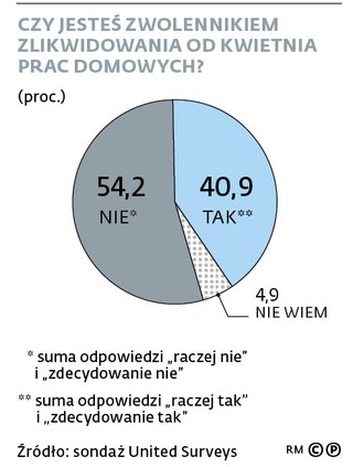 Czy jesteś zwolennikiem zlikwidowania od kwietnia prac domowych? (proc.)