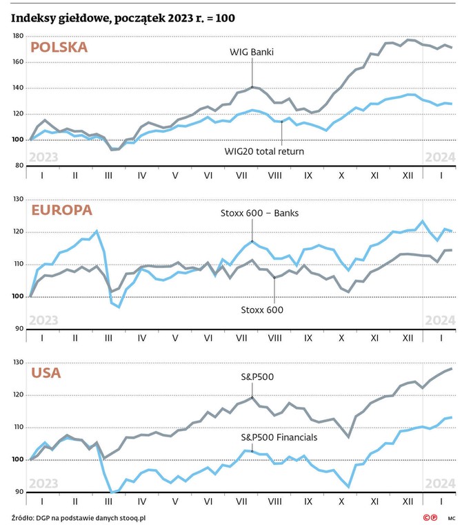 Indeksy giełdowe, początek 2023 r. = 100