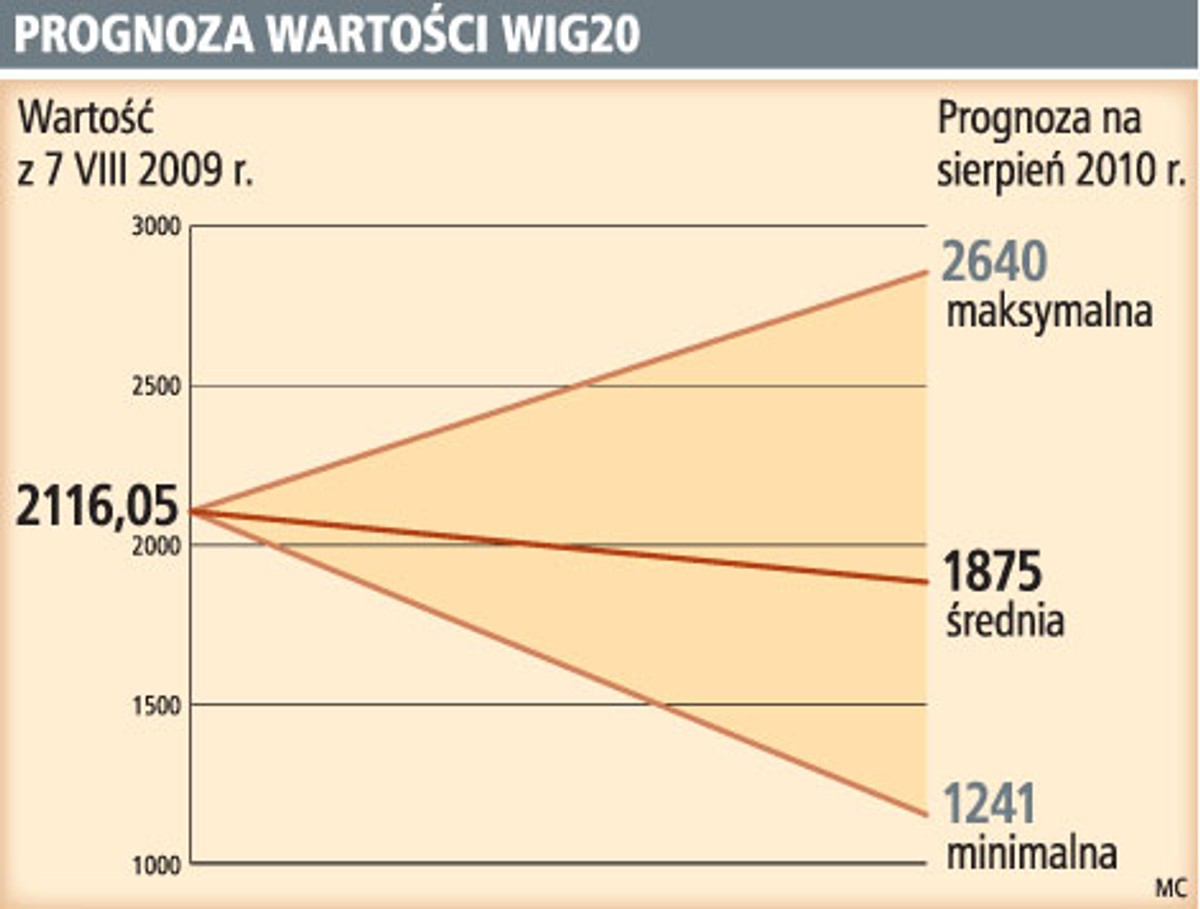 Prognoza wartości WIG20