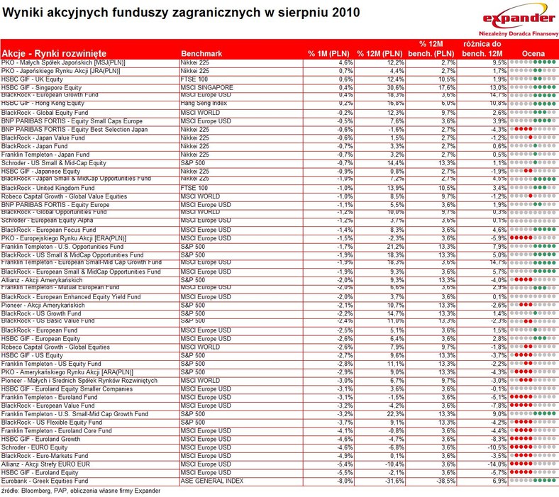 Wyniki akcyjnych funduszy zagranicznych sierpień 2010 - Akcje Rynki rozwinięte