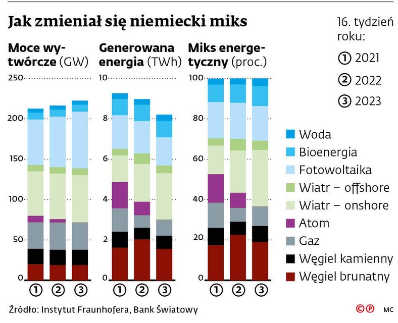 Jak zmieniał się niemiecki miks