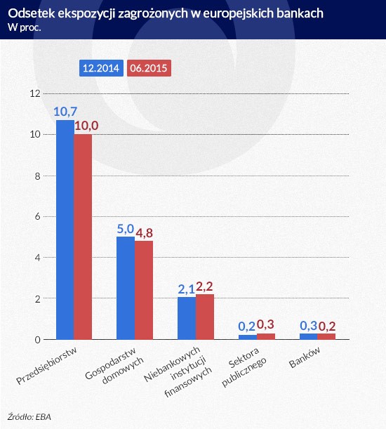 Odsetek ekspozycji zagrożonych w europejskich bankach (infografika Dariusz Gąszczyk)