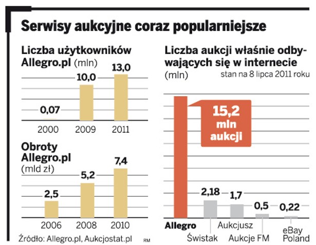 Serwisy aukcyjne coraz popularniejsze