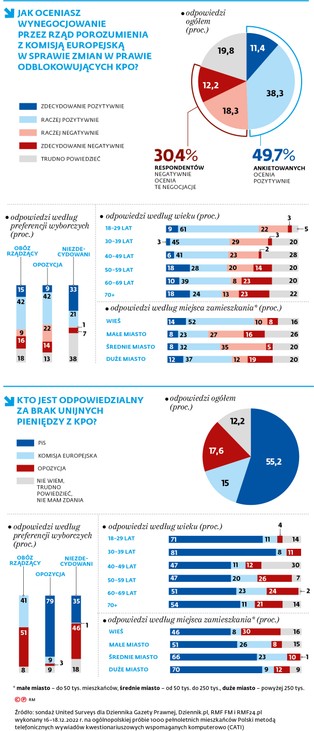Porozumienie z UE ws. KPO. Jak Polacy oceniają dotychczasowe działania rządu? [SONDAŻ]