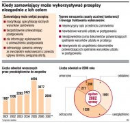 Kiedy zamawiający może wykorzystać 
    przepisy niezgodne z ich celem