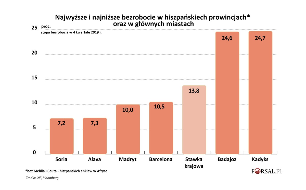 Stopa bezrobocia w Hiszpanii