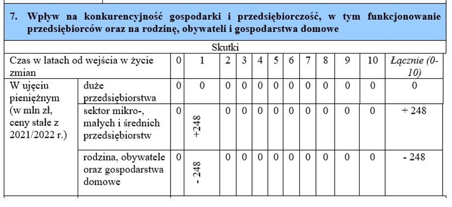 Fragment Oceny Skutków Regulacji dołączonej do projektu rozporządzenia Ministerstwa Klimatu i Środowiska