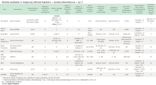 Ranking najlepszych kont osobistych - gdzie banki się biją, tam klient korzysta