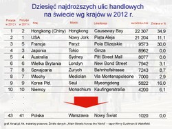 Ranking najdroższych ulic handlowych świata: Hongkong zwycięzcą