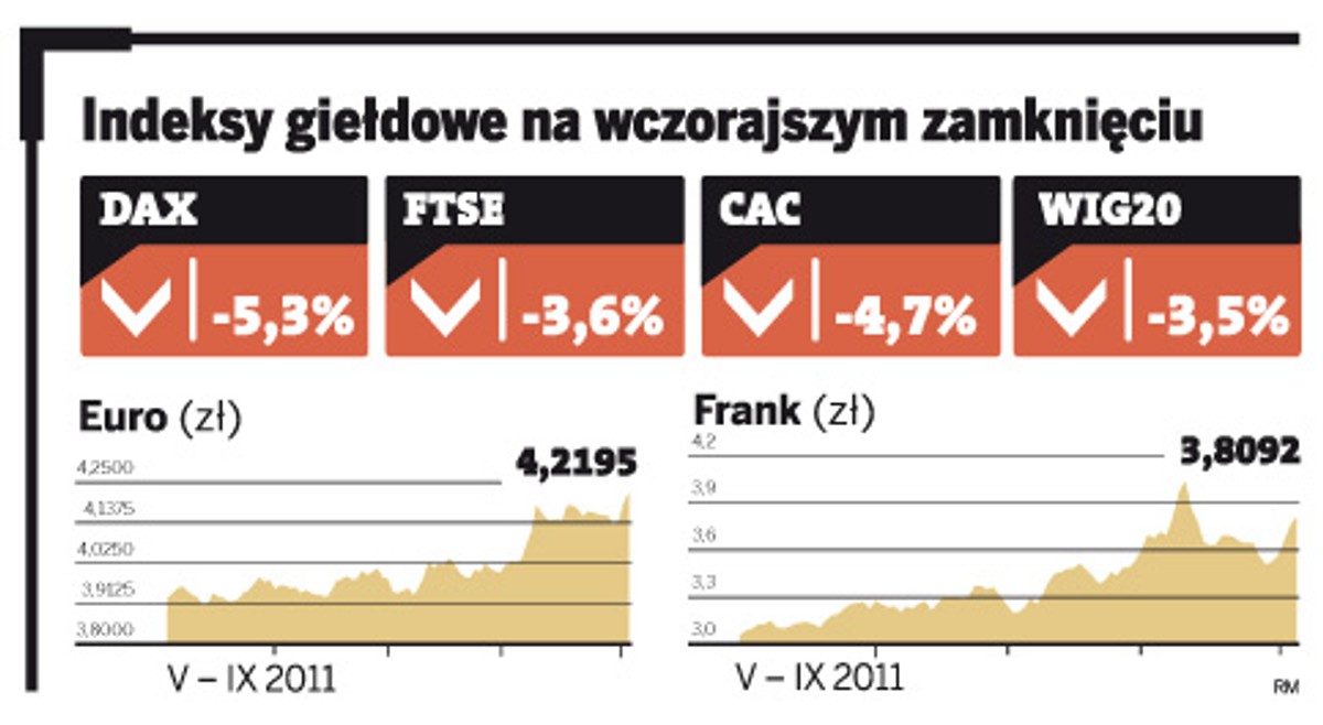 Indeksy giełdowe na wczorajszym zamknięciu
