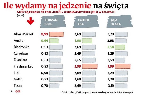 Najbardziej zdrożały warzywa – od kilku do nawet kilkudziesięciu procent – oraz cukier – o ponad 26 proc. – Obecnie są w sprzedaży warzywa pochodzące z ubiegłorocznych zbiorów. Wówczas panowała susza, co wpłynęło nie tylko na zmniejszenie, ale i pogorszenie się jakości zbiorów. To przekłada się na wyższe ceny warzyw gruntowych, które ponadto są windowane przez kończące się zapasy – komentuje prof. Krystyna Świetlik, analityk Instytutu Ekonomiki Rolnictwa i Gospodarki Żywnościowej. Podobna sytuacja ma miejsce na rynku owoców, zwłaszcza jabłek. Obecnie trzeba za nie płacić o 35–40 proc. więcej niż przed rokiem.