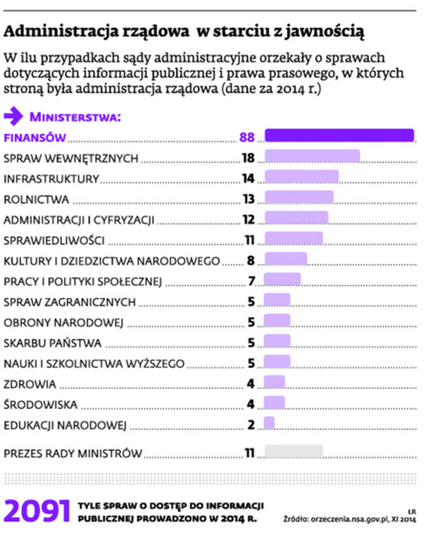 Administracja rządowa w starciu z jawnością