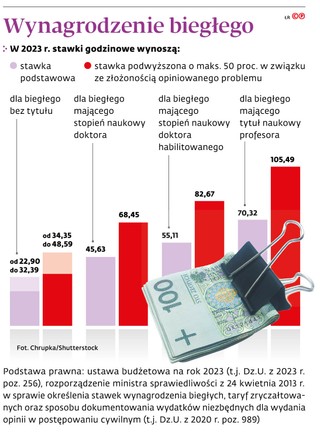 Wynagrodzenie biegłego