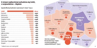 Polskie miasta się wyludniają - Warszawa nie