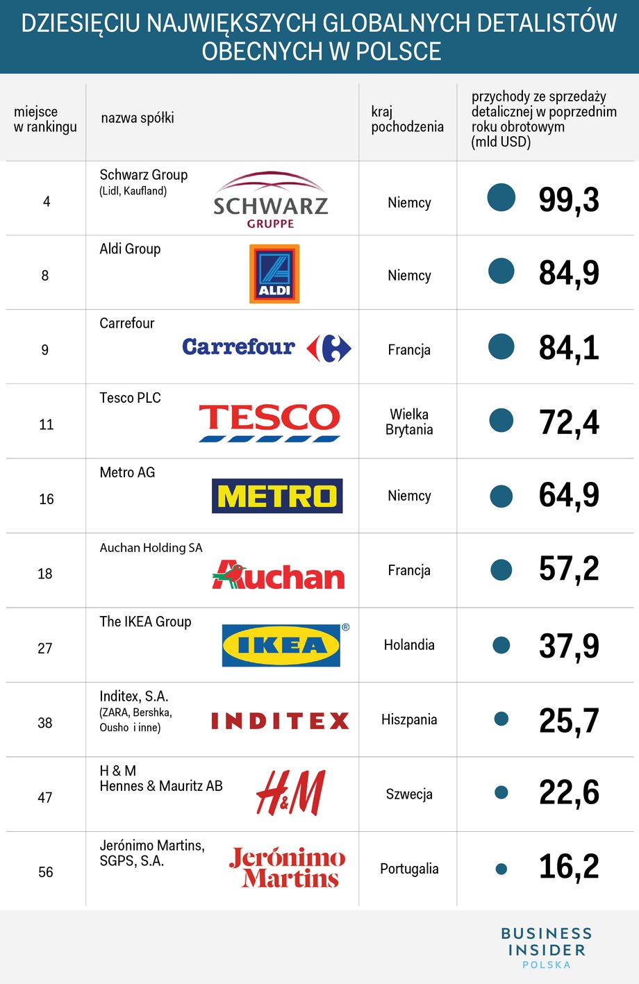10 największych globalnych detalistów obecnych w Polsce