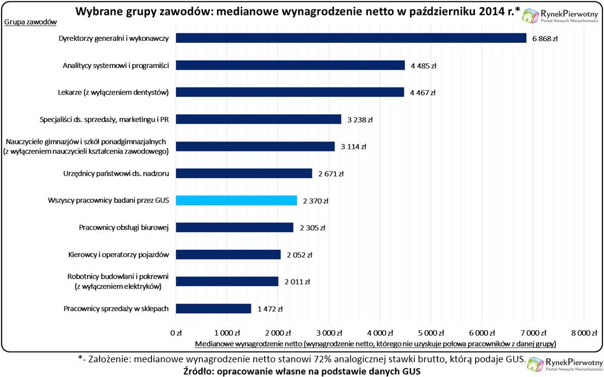 Wynagrodzenie wybranych grup zawodów