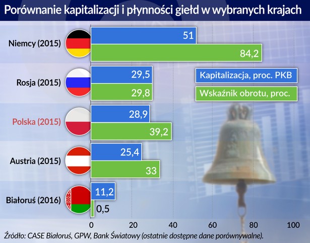 Giełdy w wybranych krajach