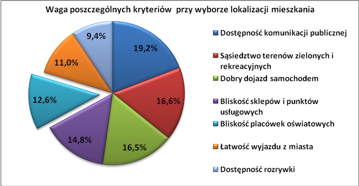 Waga poszczególnych kryteriów przy wyborze nieruchomości