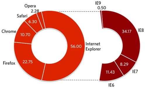 Wykres kołowy pokazujący udział przeglądarek w rynku globalnym (Styczeń 2011). arstechnica.com.