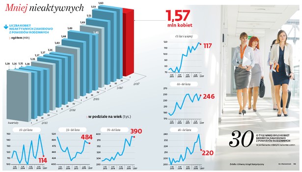 Kobiety wracają do pracy. To koniec efektu 500 plus?