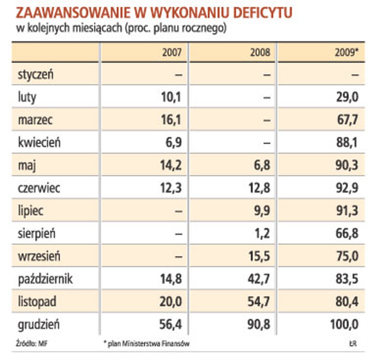 Budżet 2009: wzrosną podatki i składki albo wzrośnie zadłużenie