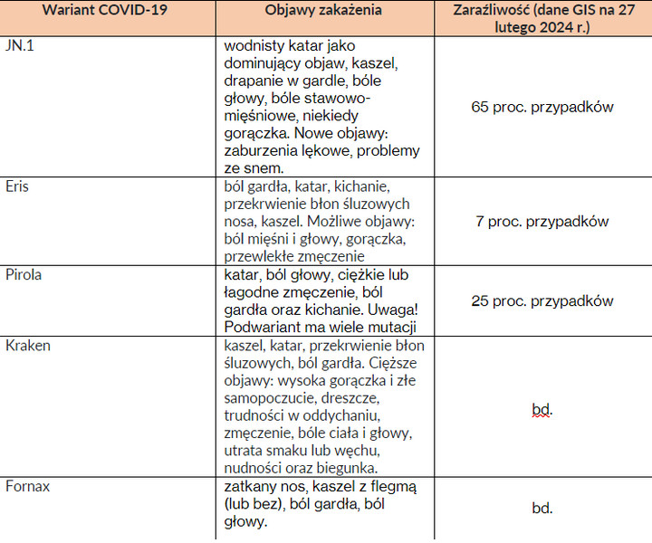 Objawy poszczególnych podwariantów COVID-19