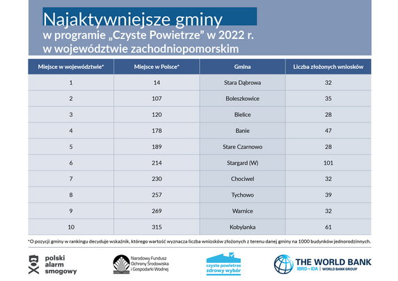 Najaktywniejsze gminy programu Czyste Powietrze w województwie zachodniopomorskim