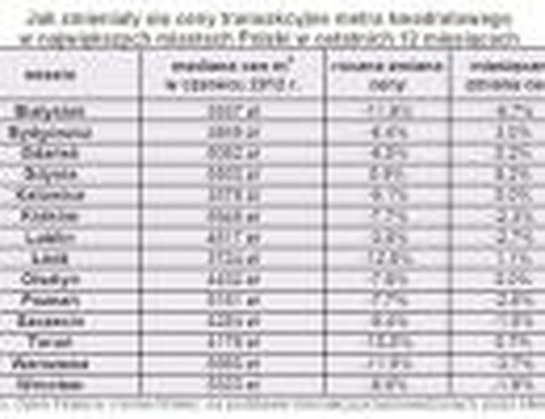 Jak zmieniły się ceny transakcyjne metra kwadratowego w największych miastach Polski w ostatnich 12 miesiącach