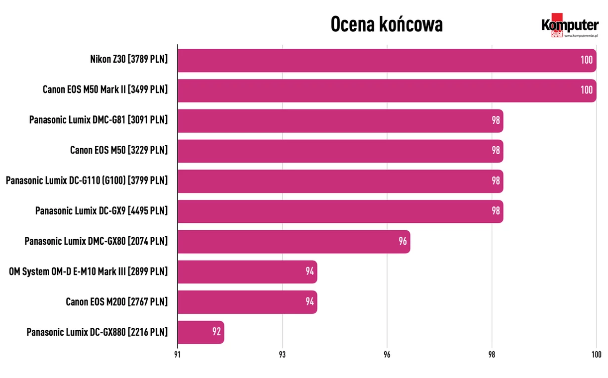 Aparaty systemowe dla początkujących 2023: Ocena końcowa