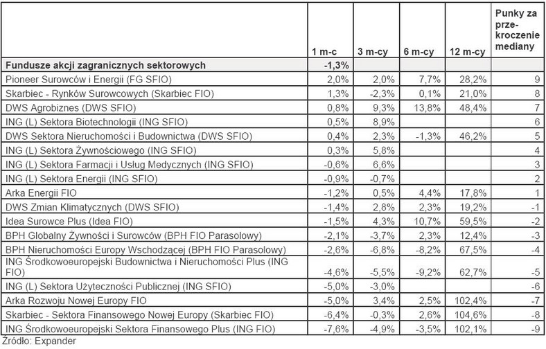 Ranking TFI - luty 2010 r. - Fundusze akcji zagranicznych sektorowych
