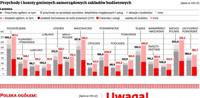 Przychody i koszty gminnych samorządowych zakładów budżetowych