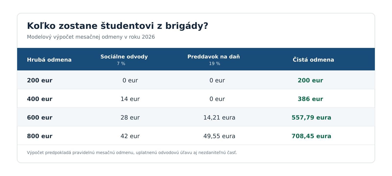 Výpočet čistej mzdy študenta na brigáde.